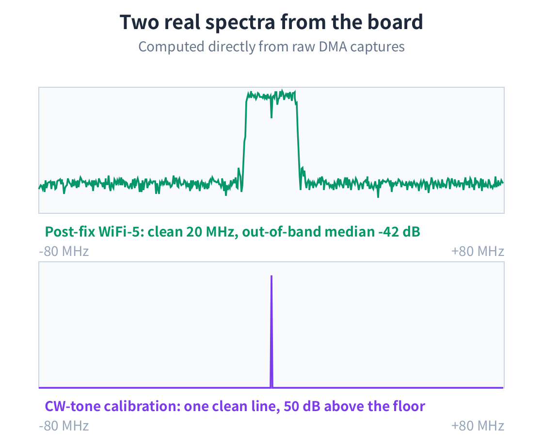 Two spectra computed from raw converter captures: the corrected Wi-Fi 5 signal occupying a clean 20 MHz, and a calibration tone standing 50 dB above the noise floor