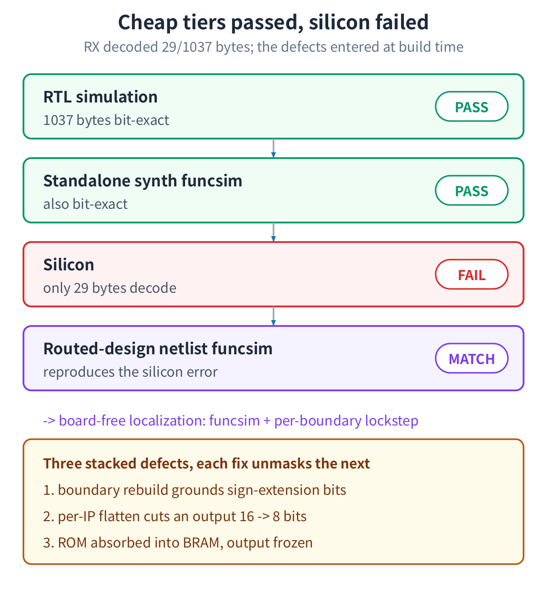 Four verification layers: RTL simulation passes, standalone netlist simulation passes, silicon fails at 29 bytes, and simulation of the netlist extracted from the routed design reproduces the silicon failure