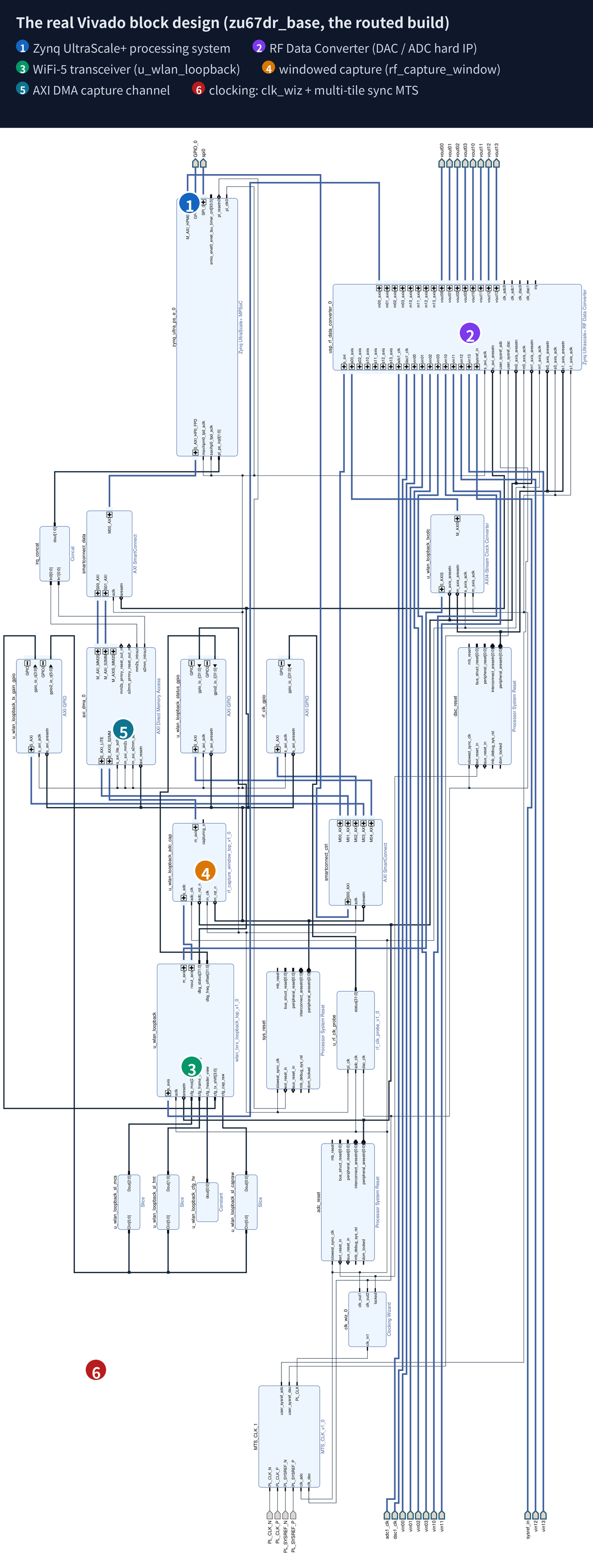 The block design of the deployed build, showing the processing system, the RF data converters, the Wi-Fi 5 transceiver, the capture block, the DMA path to the host, and the clocking and multi-tile synchronisation