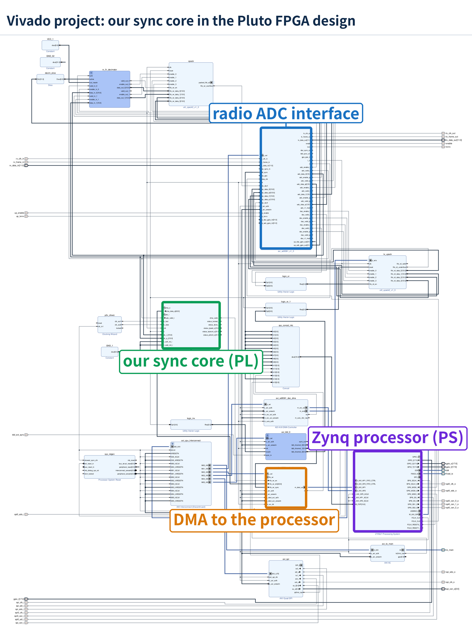 The Vivado block design of the Pluto with the synchronization core spliced in, beside the radio interface, the DMA, and the Zynq processor