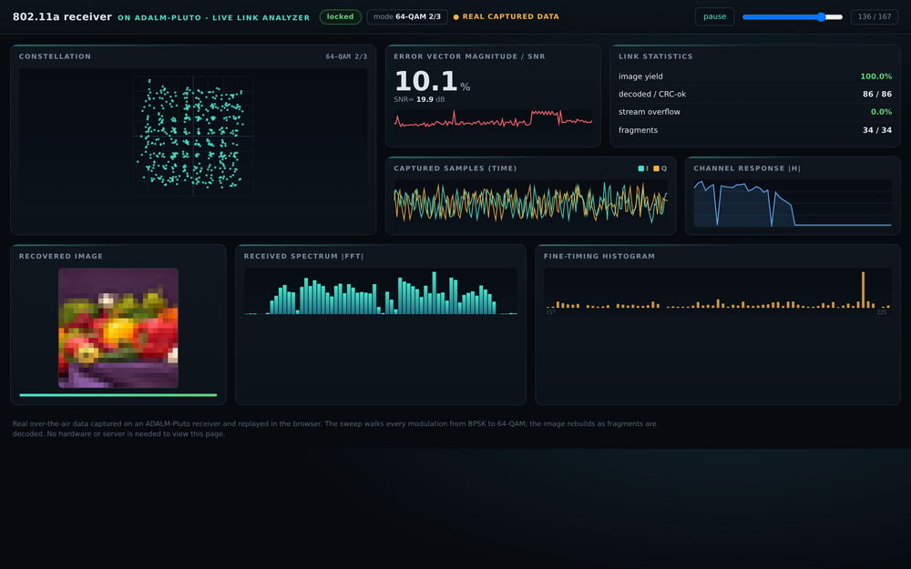Live link analyzer: 64-QAM constellation, channel response, spectrum, and the recovered image, from real captured 802.11a data