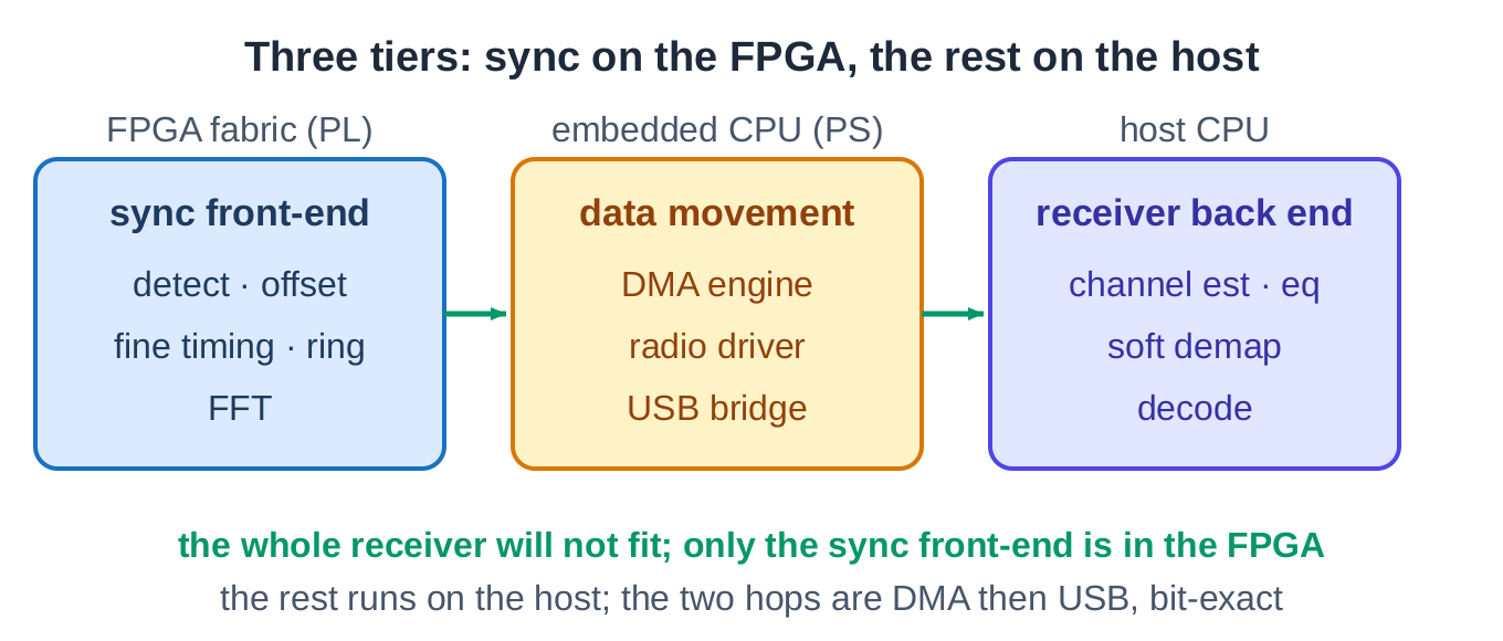 Three tiers: the sync front-end and FFT in the FPGA, data movement on the embedded processor, the receiver back end on the host