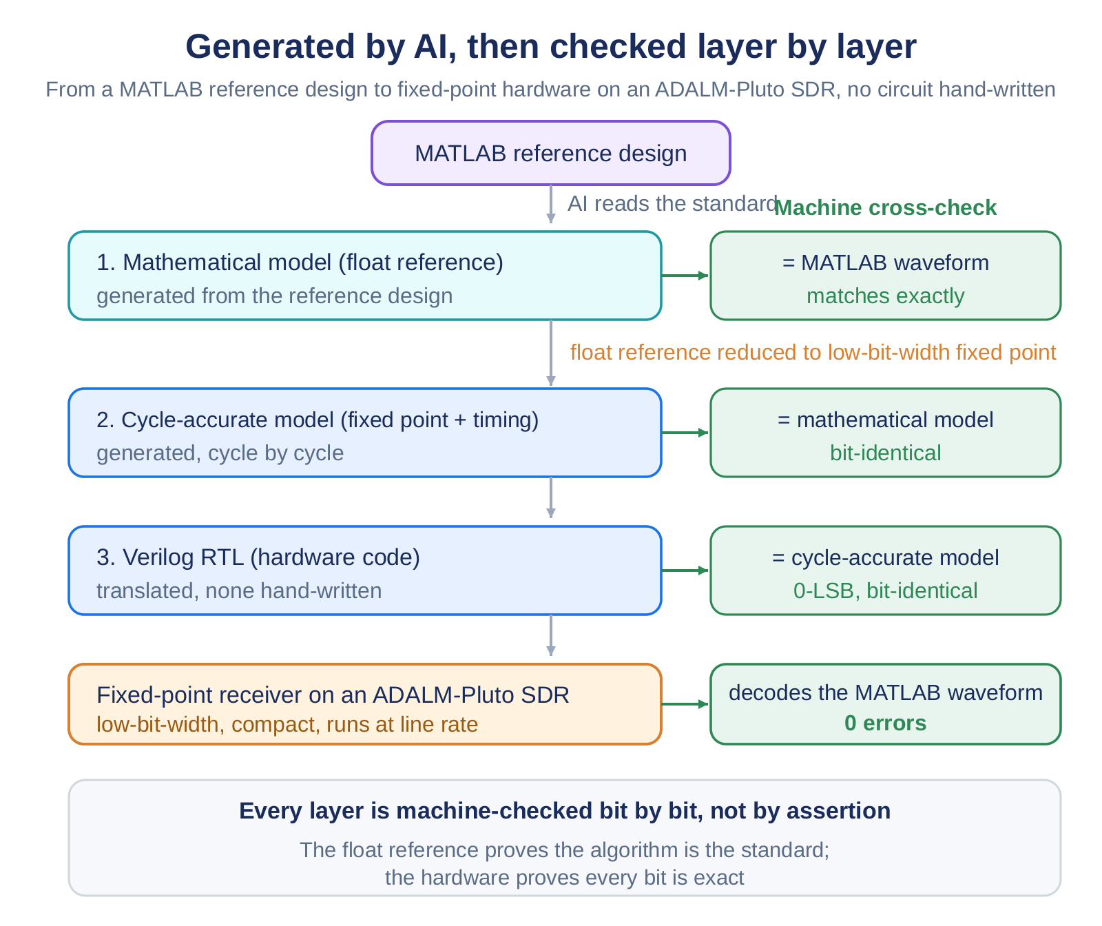 Three-layer generation and checking: mathematical model, cycle-accurate model, Verilog RTL, each cross-checked
