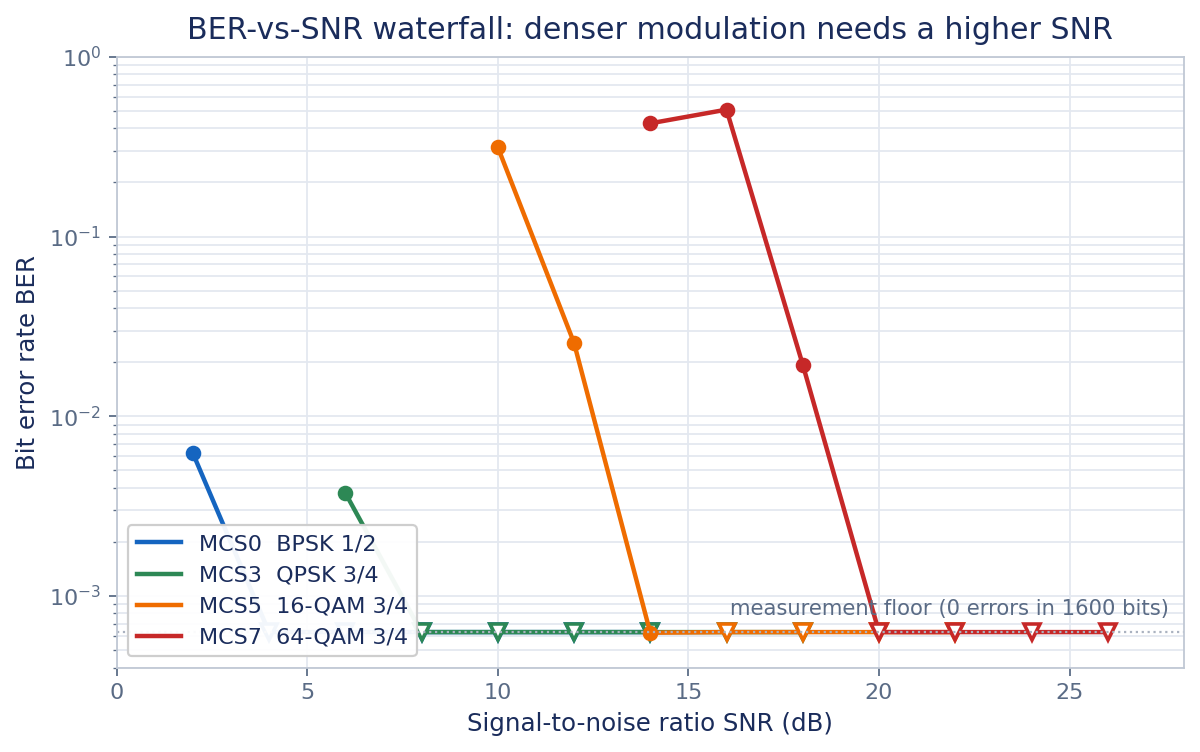 Bit error rate versus SNR for BPSK, QPSK, 16-QAM and 64-QAM through the full receive chain