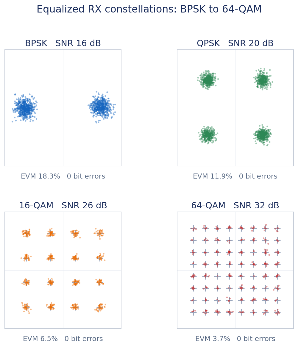 Received constellations for BPSK, QPSK, 16-QAM and 64-QAM, tight clusters at the ideal points