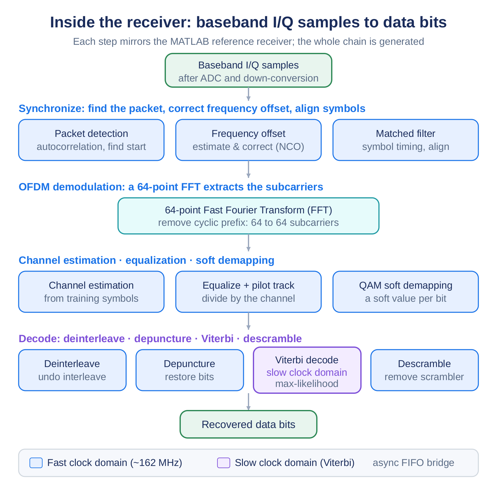 Receiver block diagram: synchronize, OFDM demodulate and equalize, soft demap, decode and descramble across two clock domains