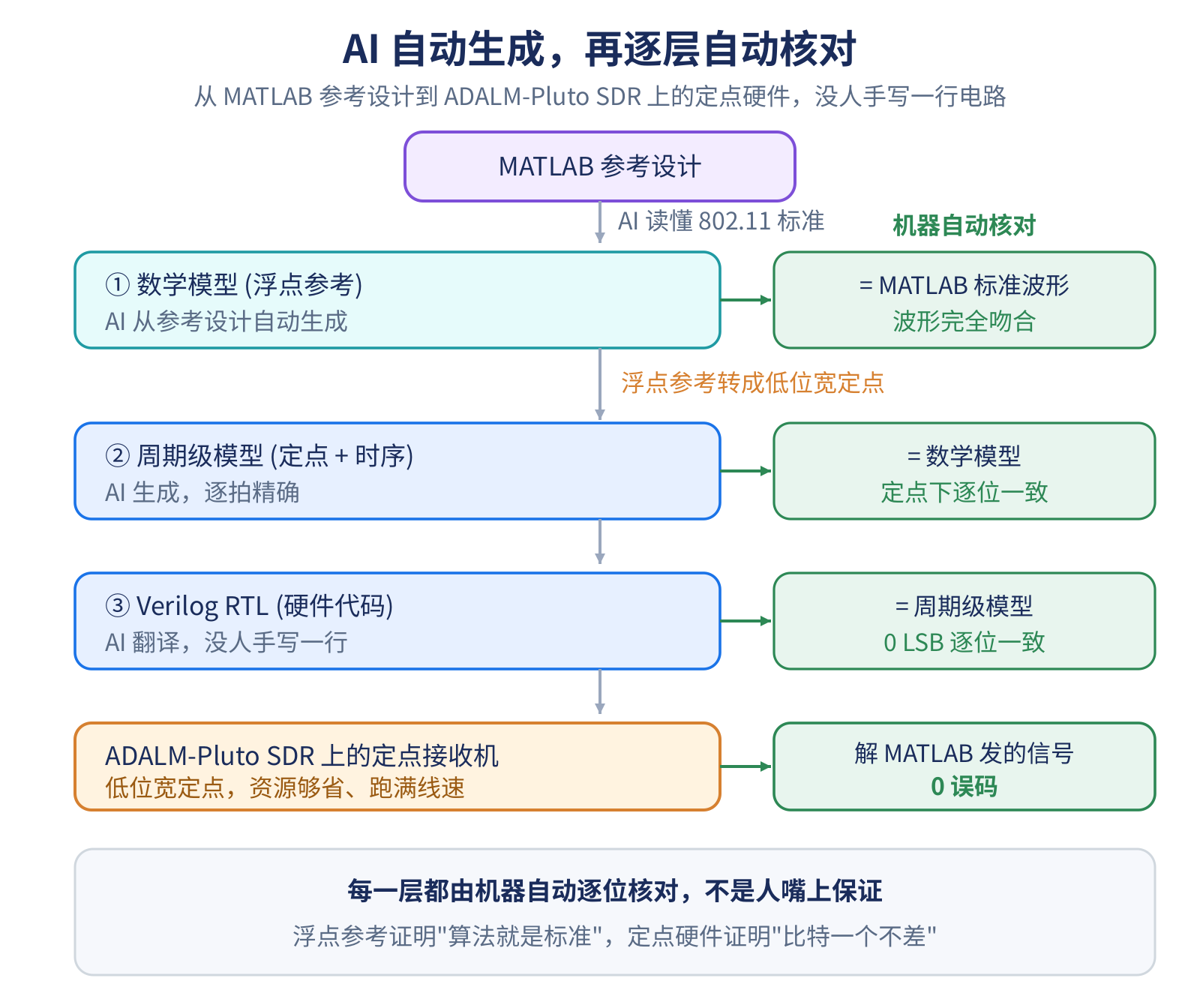 三层生成与核对:数学模型、周期级模型、Verilog RTL,逐层交叉核对