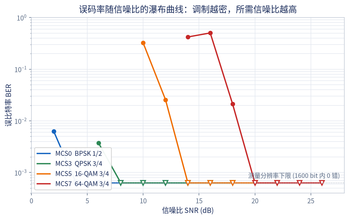 BPSK、QPSK、16-QAM、64-QAM 经过完整接收链路的误码率随信噪比曲线