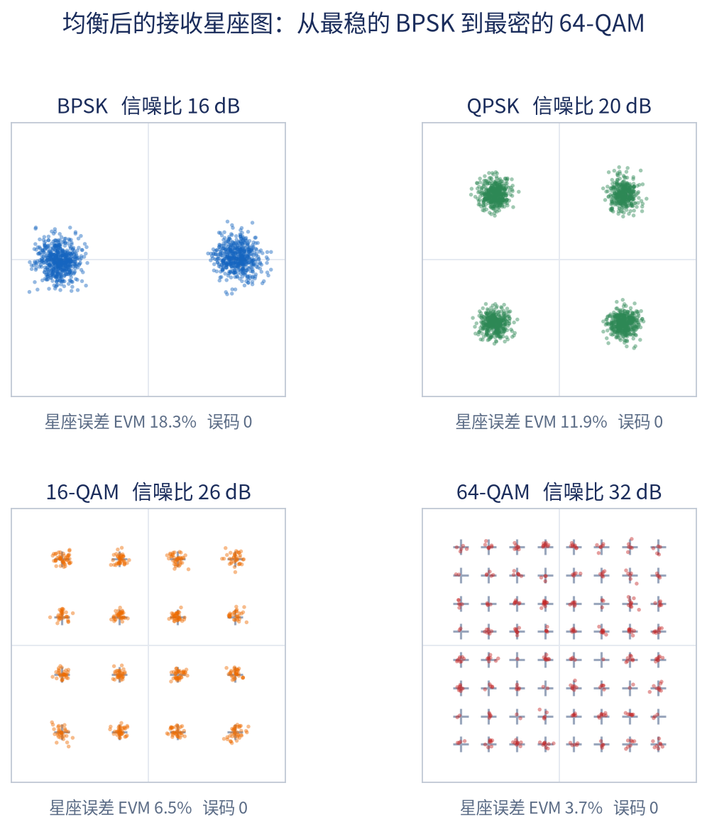 BPSK、QPSK、16-QAM、64-QAM 的接收星座图,星点紧密聚集在理想点