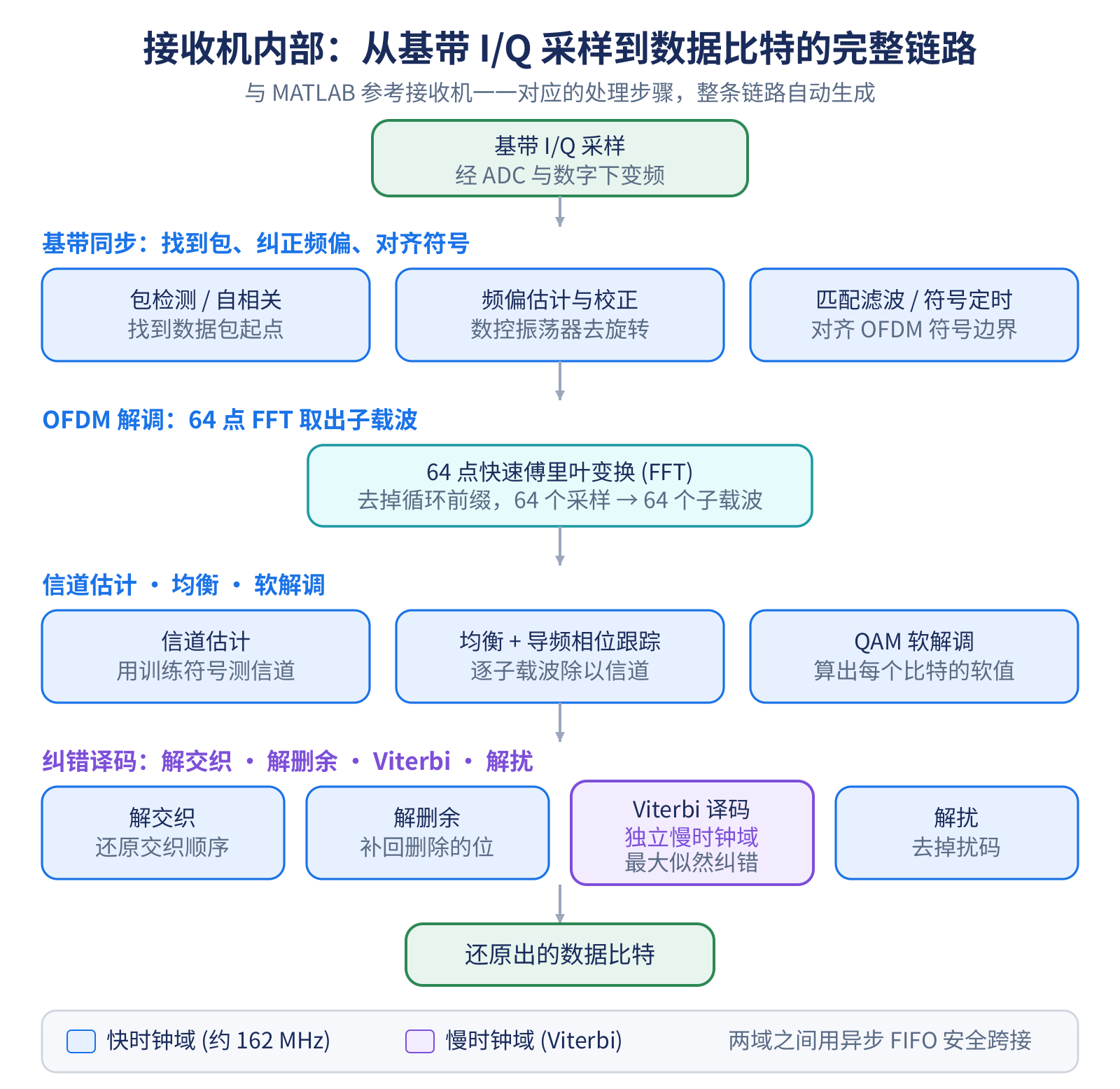 接收机框图:同步、OFDM 解调与均衡、软解调、译码与解扰,跨两个时钟域