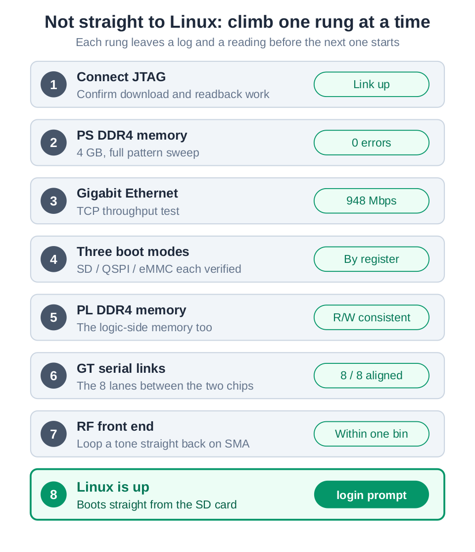 The staged bring-up ladder: JTAG, processor memory, Ethernet, boot modes, logic-side memory, serial lanes, RF front end, then Linux, each with a measured result