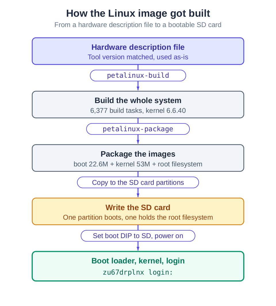 From the board's hardware description file, through build and package, to a bootable SD card that reaches the login prompt