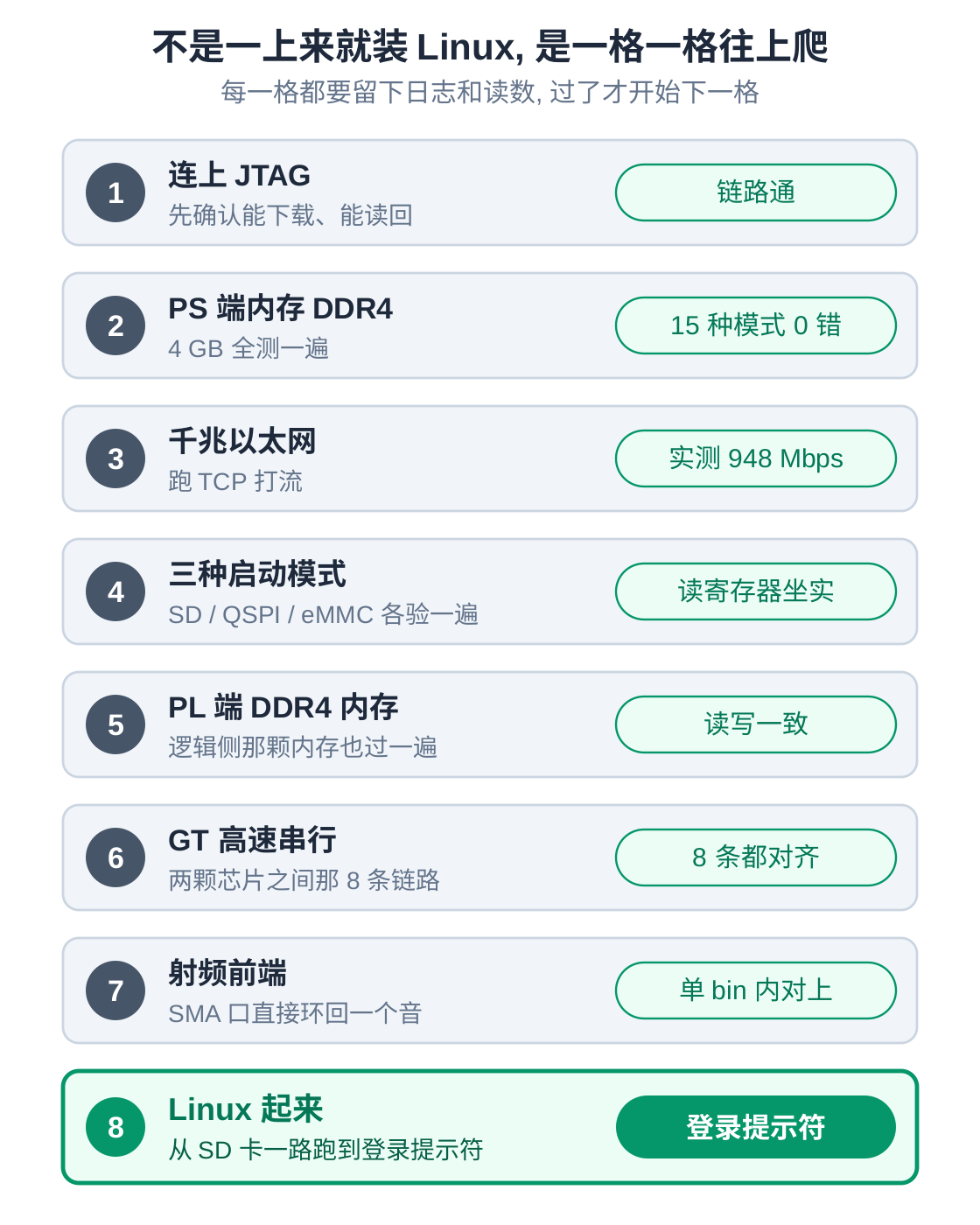 分级调试阶梯:JTAG、处理器内存、以太网、启动模式、逻辑侧内存、串行链路、射频前端,然后是 Linux,每一格都有实测结果