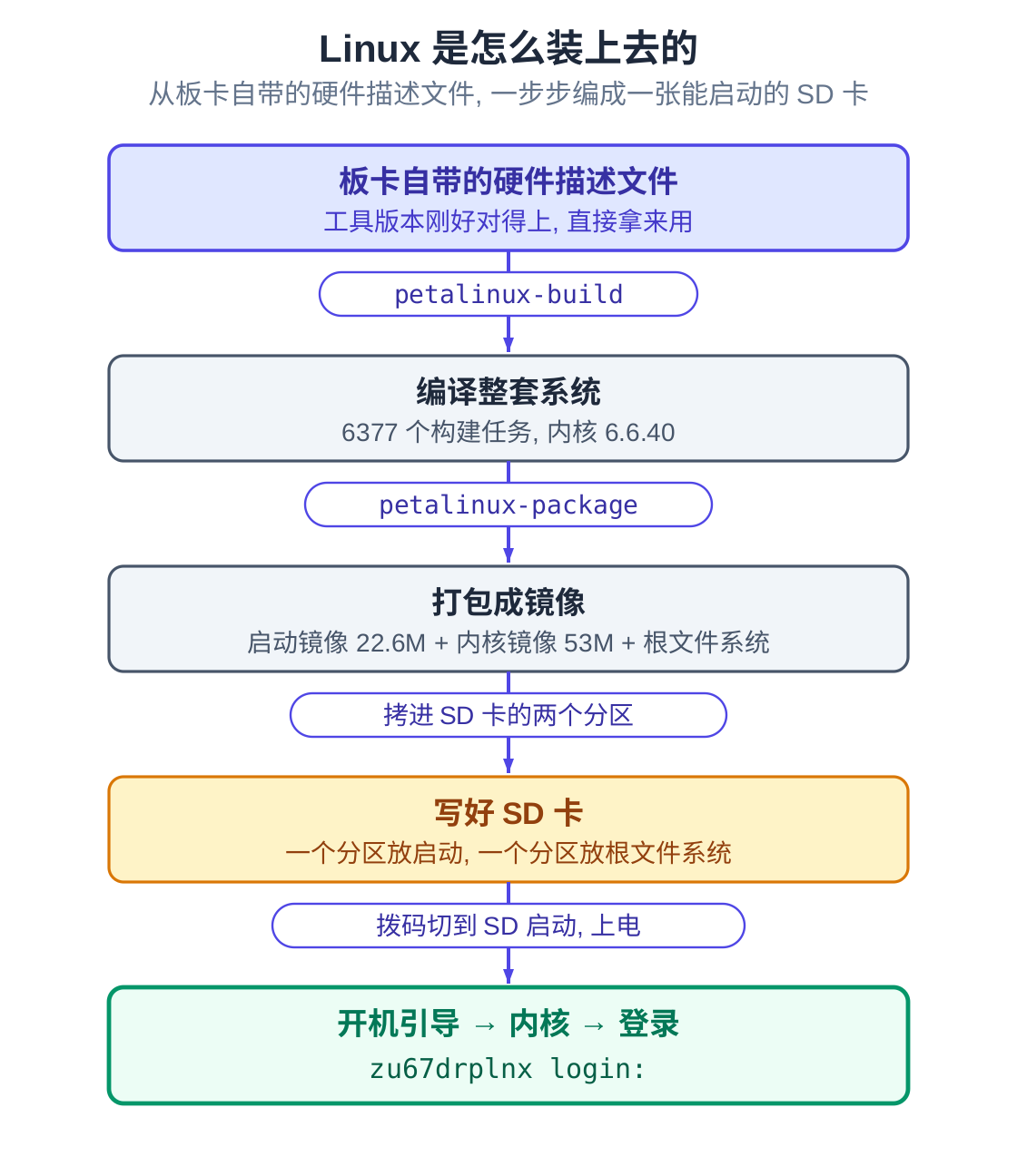 从板卡的硬件描述文件,经过编译和打包,到一张能启动、能跑到登录提示符的 SD 卡